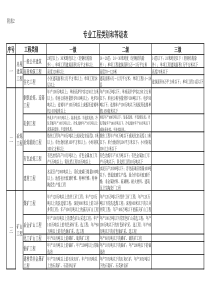 1-2、工程监理企业资质-专业和等级划分