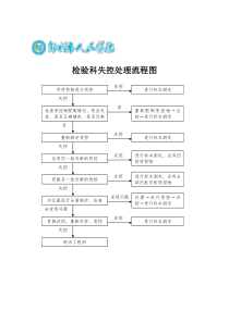 检验科失控处理流程图