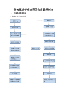 供应链管理流程及制度---新版