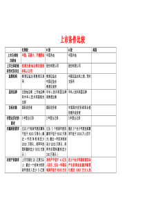 香港与国内上市条件比较