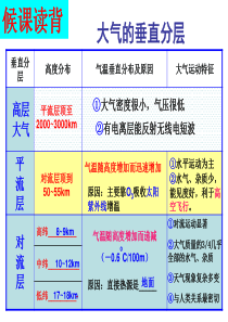 大气的组成和垂直分层(一轮复习)..