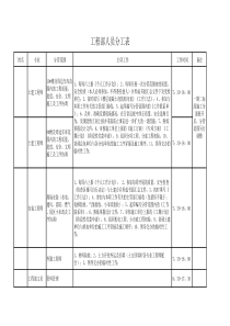 工程部各工程师分工表