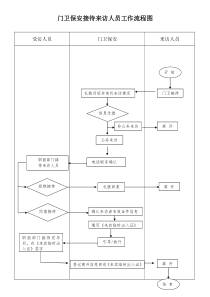 门卫保安接待来访人员工作流程图