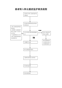 患者转入转出重症监护病房流程