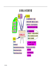 名词性从句思维导图