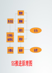 精益管理5S推行