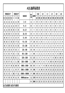 AQL抽样标准表