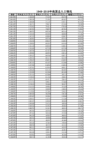 1949-2019我国历年人口总数