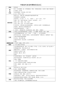 高中历史人教版必修部分中国古代史各时期知识点总结总汇