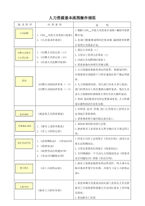 人力资源全套表单