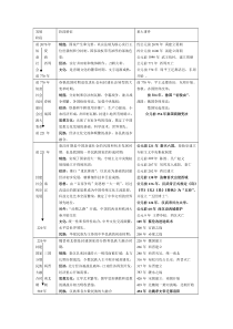 A4中国历史大事年表(整理)