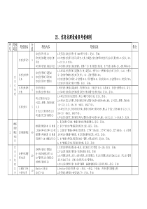 信息化建设检查考核细则