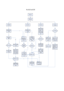售前、售中、售后服务流程图