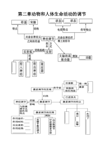 生物必修三第二章知识框架