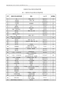 18版危险化学品重大危险源辨识表1表2