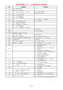 毛中特&史纲表格形式