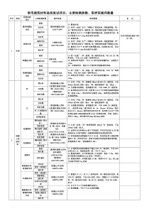 常用建筑材料进场复试项目