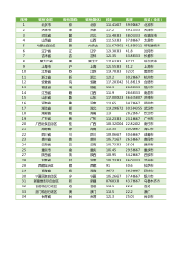 省份和省会的经纬度