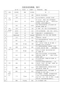 全国各省份简称、简介表(最新最全)