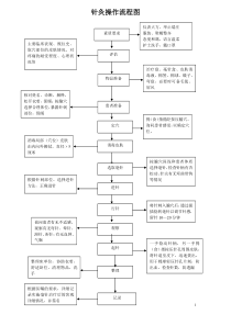 针灸操作流程图