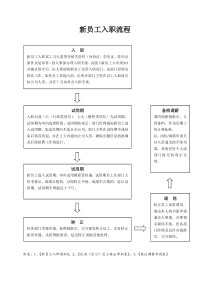 新员工入职流程图