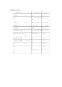 常用金属比重表