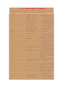 2015年16道高考作文试题中的二元材料与辩证思维