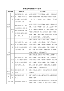 麻醉医师分级授权一览表