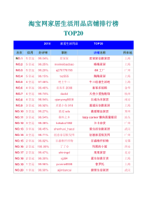 淘宝网家居生活用品店铺排行榜