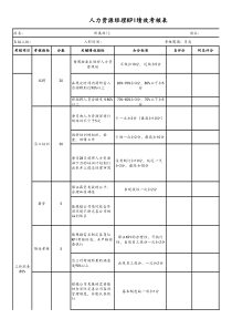 人力资源经理KPI绩效考核