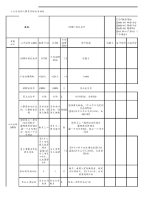 人事专员绩效考核表