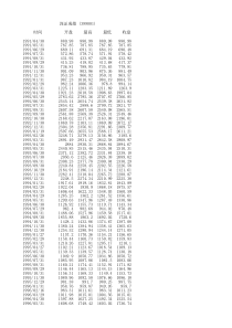 深证股票指数历史数据月线1990-2015年