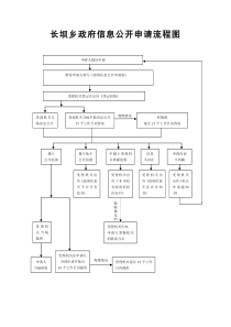 政府信息公开申请流程图