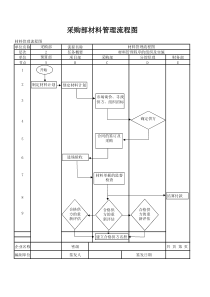 材料管理流程图