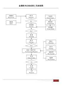 MIM金属粉末注射成型工艺流程图