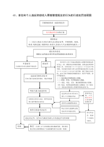 65-单位和个人违反财政收入票据管理规定的行为的行政处罚流程图