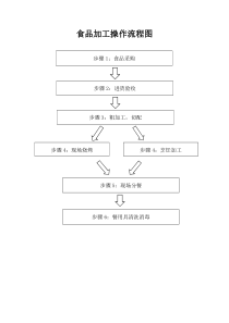 食品加工操作流程图(餐饮经营许可证)