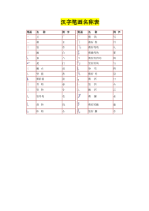 汉字笔画名称表和偏旁部首大全(大全)一年级汉字