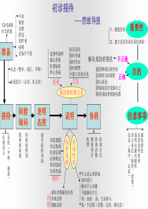 三级心理咨询师诊断技能思维导图