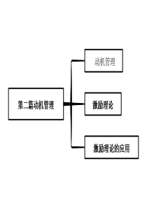 管理心理学-刘永芳-第二篇-动机管理-思维导图