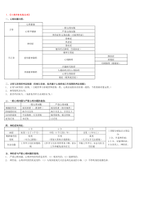 心理咨询师三级技能+理论知识考试重点难点归纳(全面)