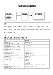 润滑油销售流程管理