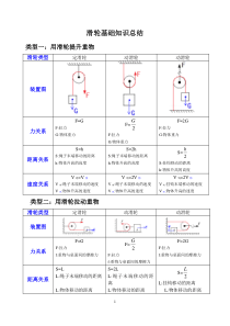 滑轮基础知识总结