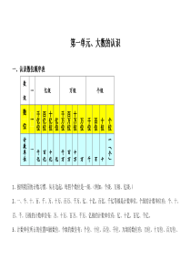 部编版小学四年级数学上册知识点整理与归纳(精编版)