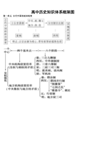 高中历史知识体系框架图