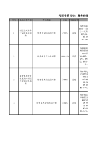 财务经理KPI考核指标