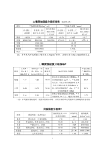 土壤侵蚀强度分级标准表