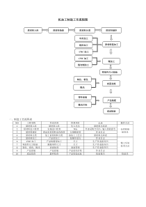 生产机加工件工艺流程图