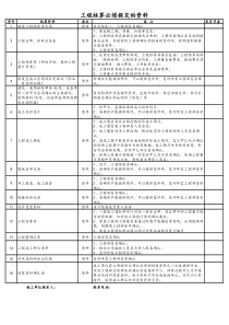 [房地产]工程结算必须提交的资料