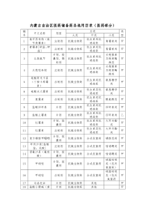 内蒙古自治区医药储备药品选用的目录(doc-13页)(完美版免费下载)